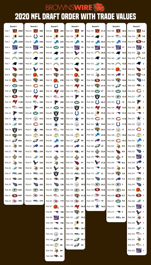 2020 NFL Draft: Final 7-round pick order with Browns trade ...