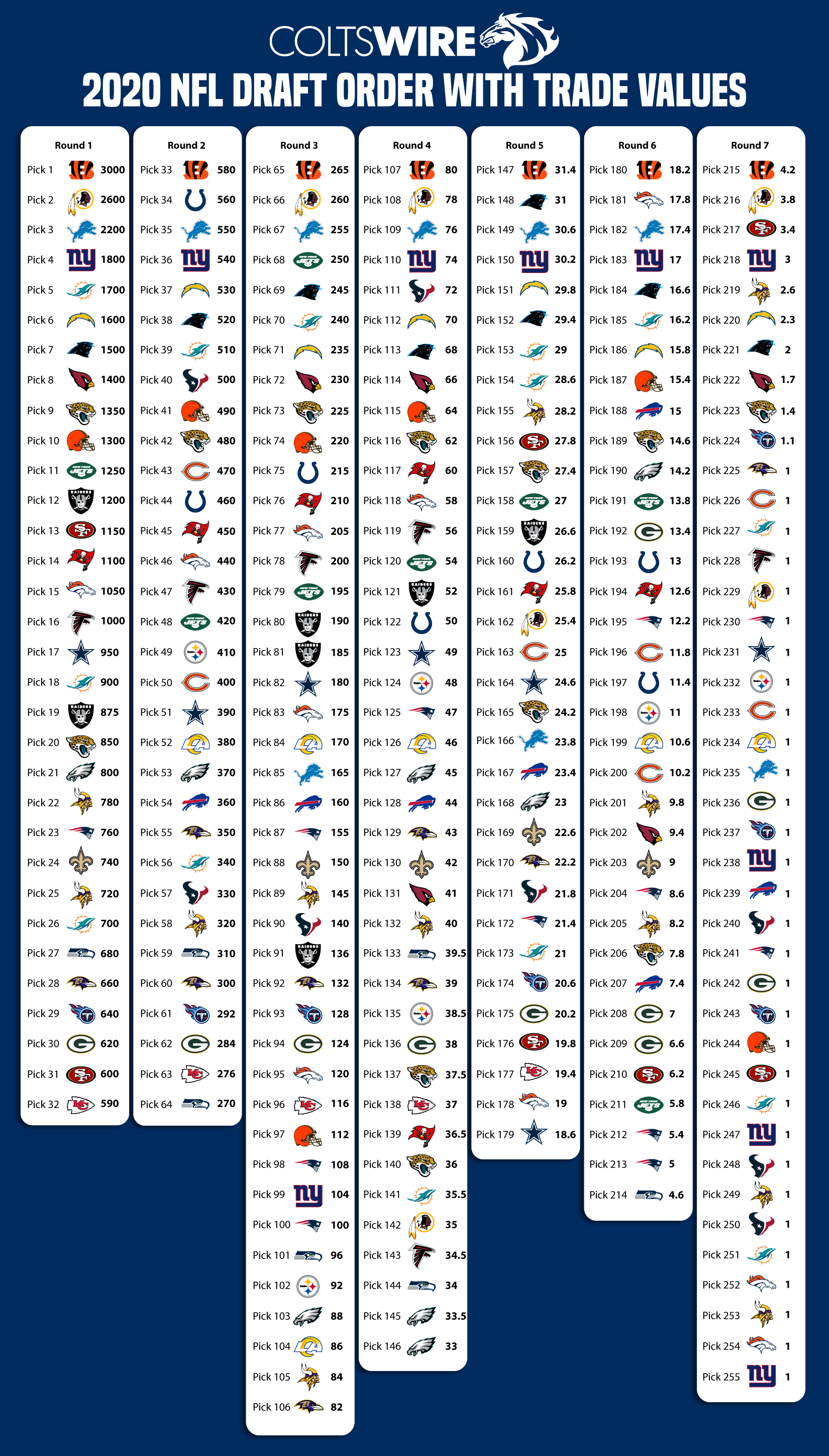 2020 NFL draft: Full 7-round order with trade values for every pick