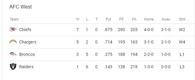 AFC WEST Standings: It’s a two team race after eight weeks