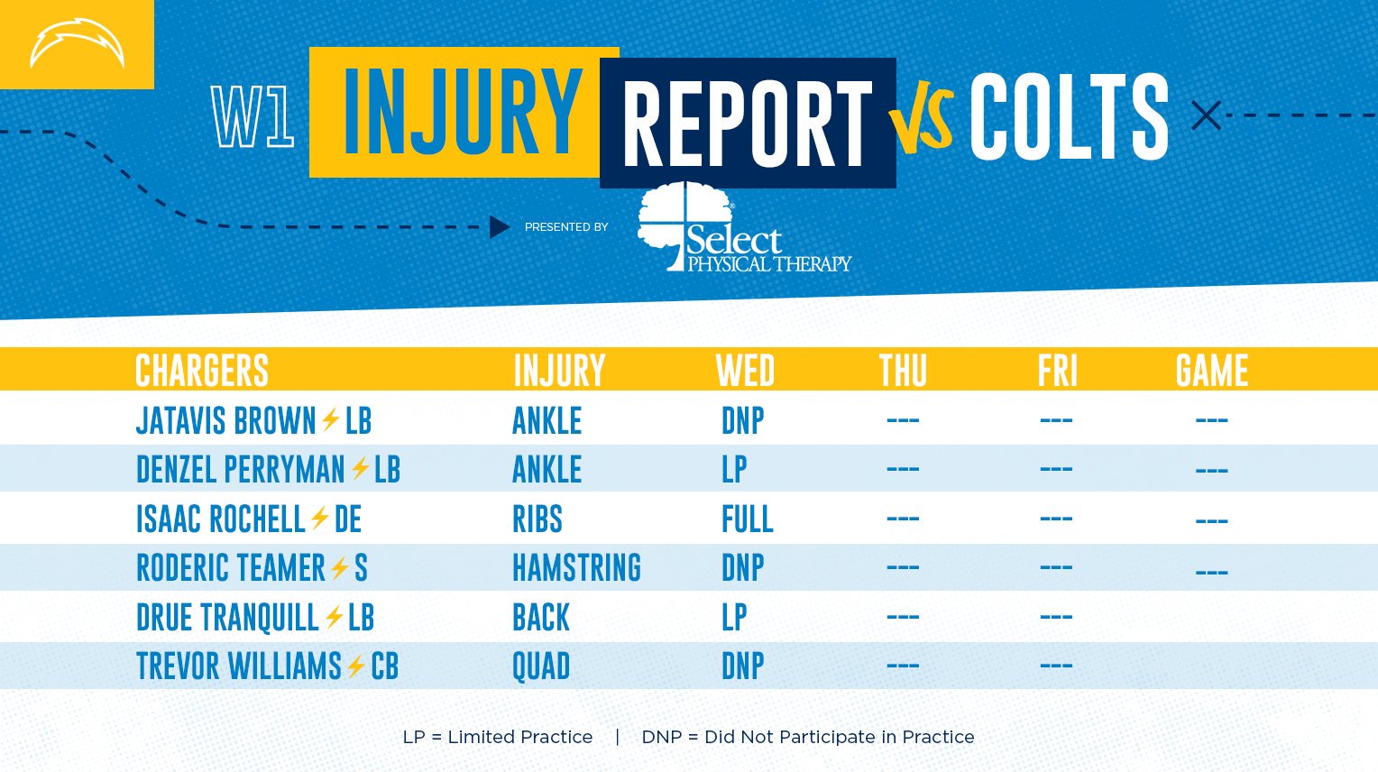 Los Angeles Chargers List 6 Players On First Injury Report Of 2019