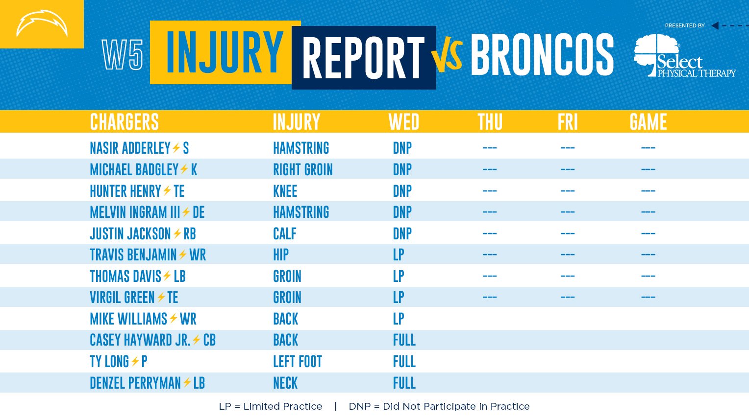 First Injury Report For Los Angeles Chargers Vs. Denver Broncos