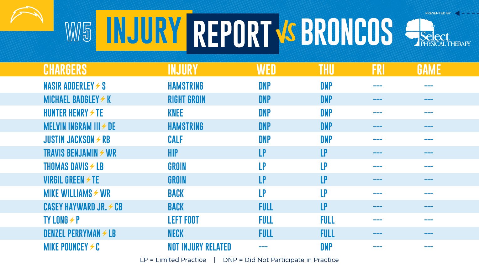 How Broncos match the Chargers, injury report and predictions