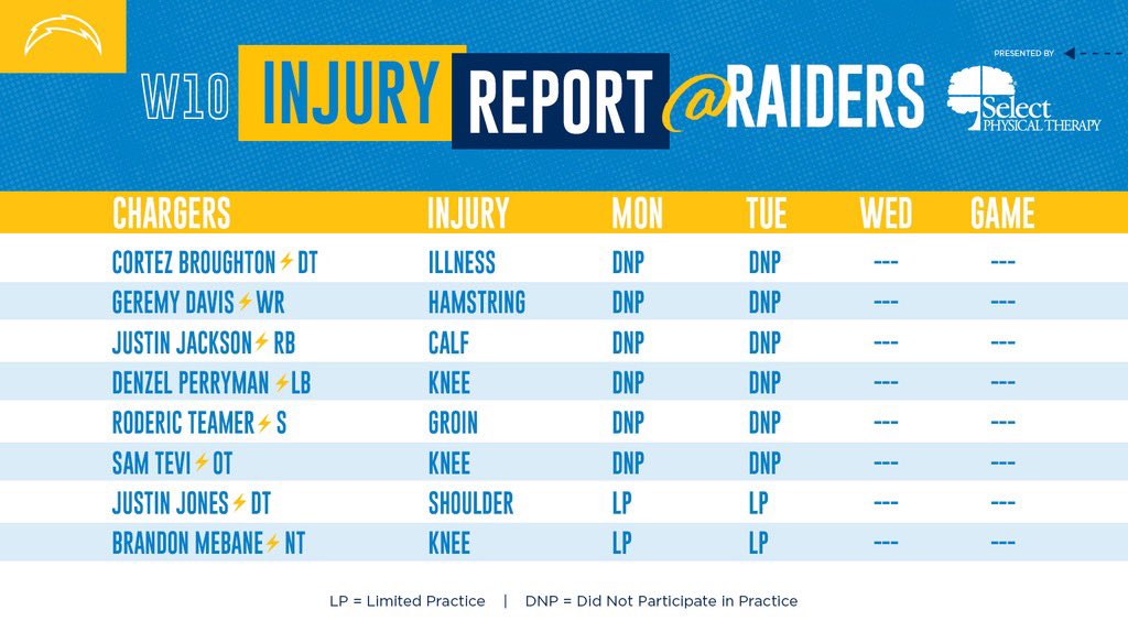 Chargers injury report for Sunday's game vs. Oakland Raiders