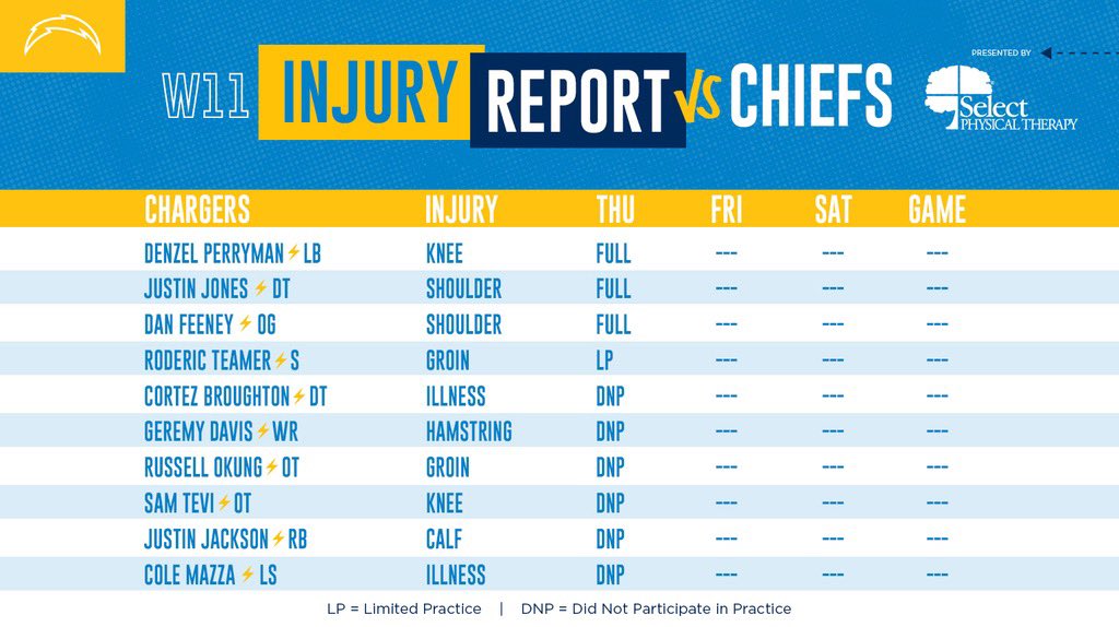 Chargers injury report 6 players did not practice