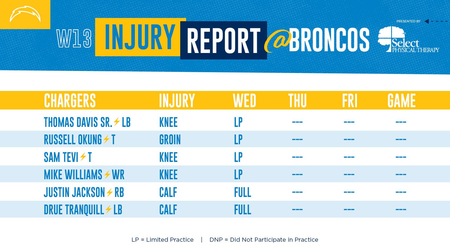 Chargers Injury Report: 4 Players Limited