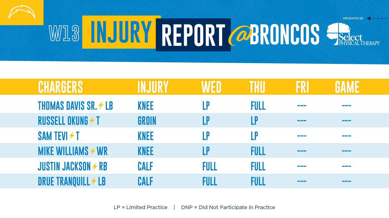 Chargers Injury Update: 2 Players Limited | Chargers Wire