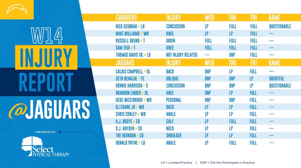 Chargers Injury Report: Nick Dzubnar Questionable
