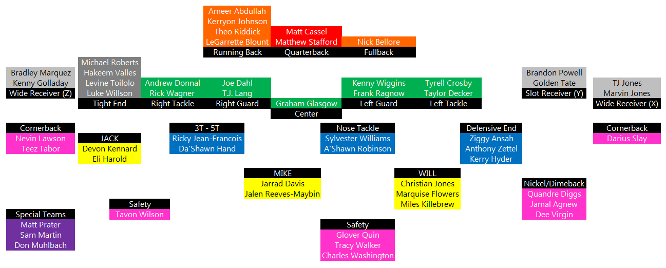 Observations of the Lions unofficial depth chart