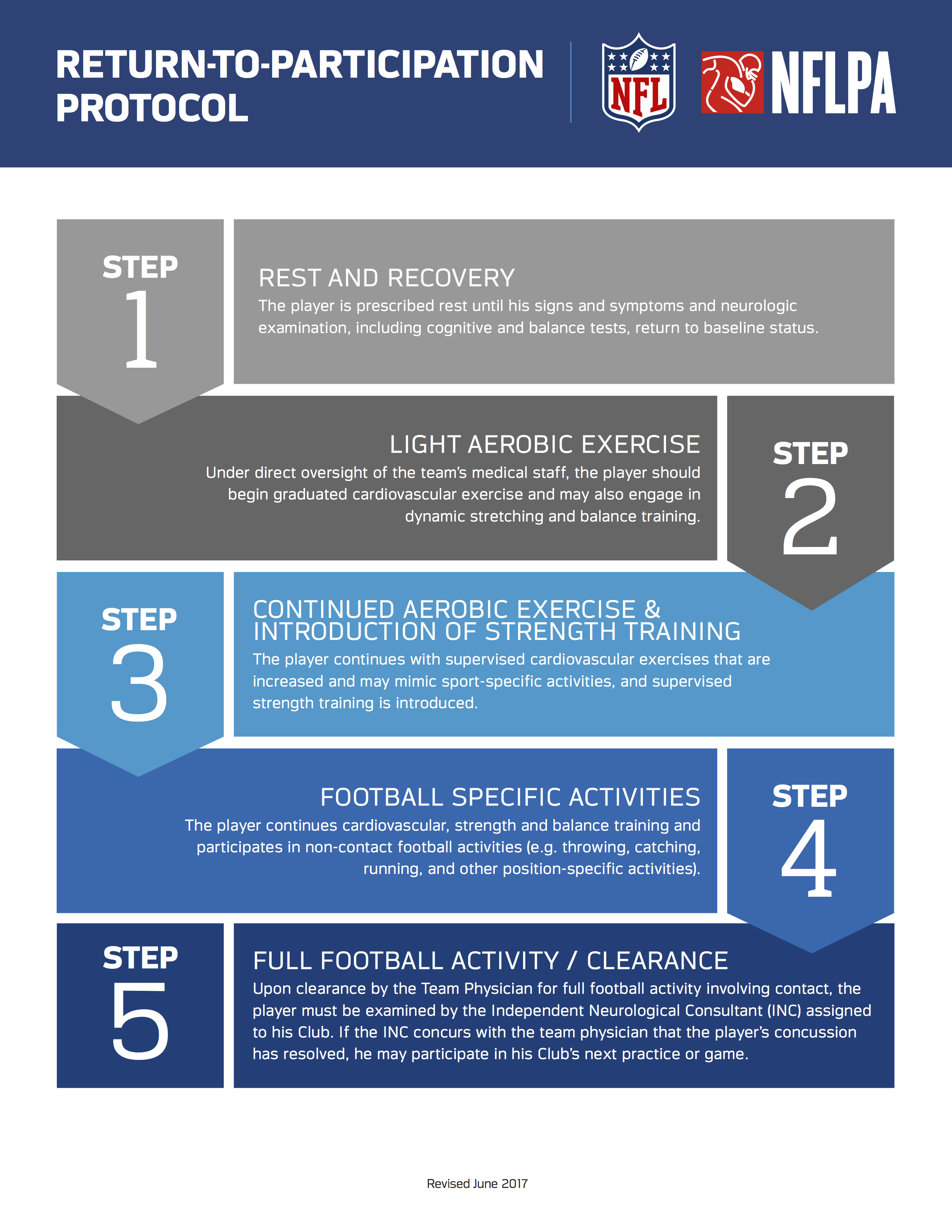 NFL Football Operations - #Infographic — take a step-by-step look at the  NFL's instant replay process: