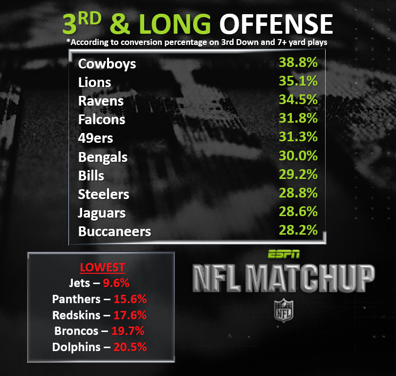 Lions Offense Is Thriving In 3rd-and-long Situations