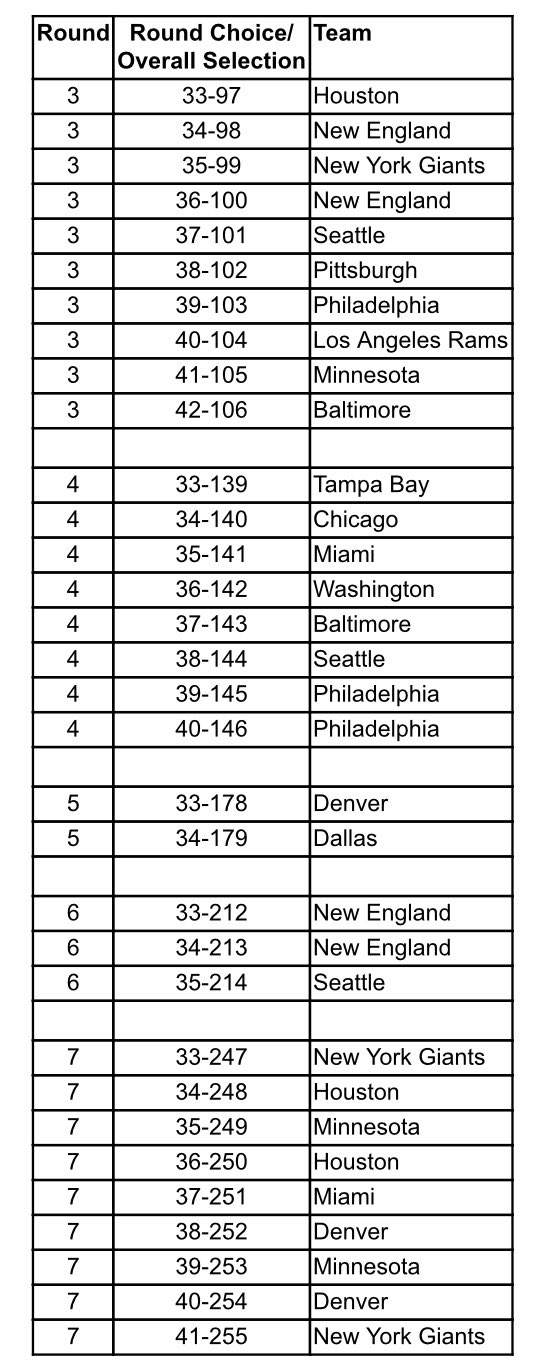 nfl compensatory picks