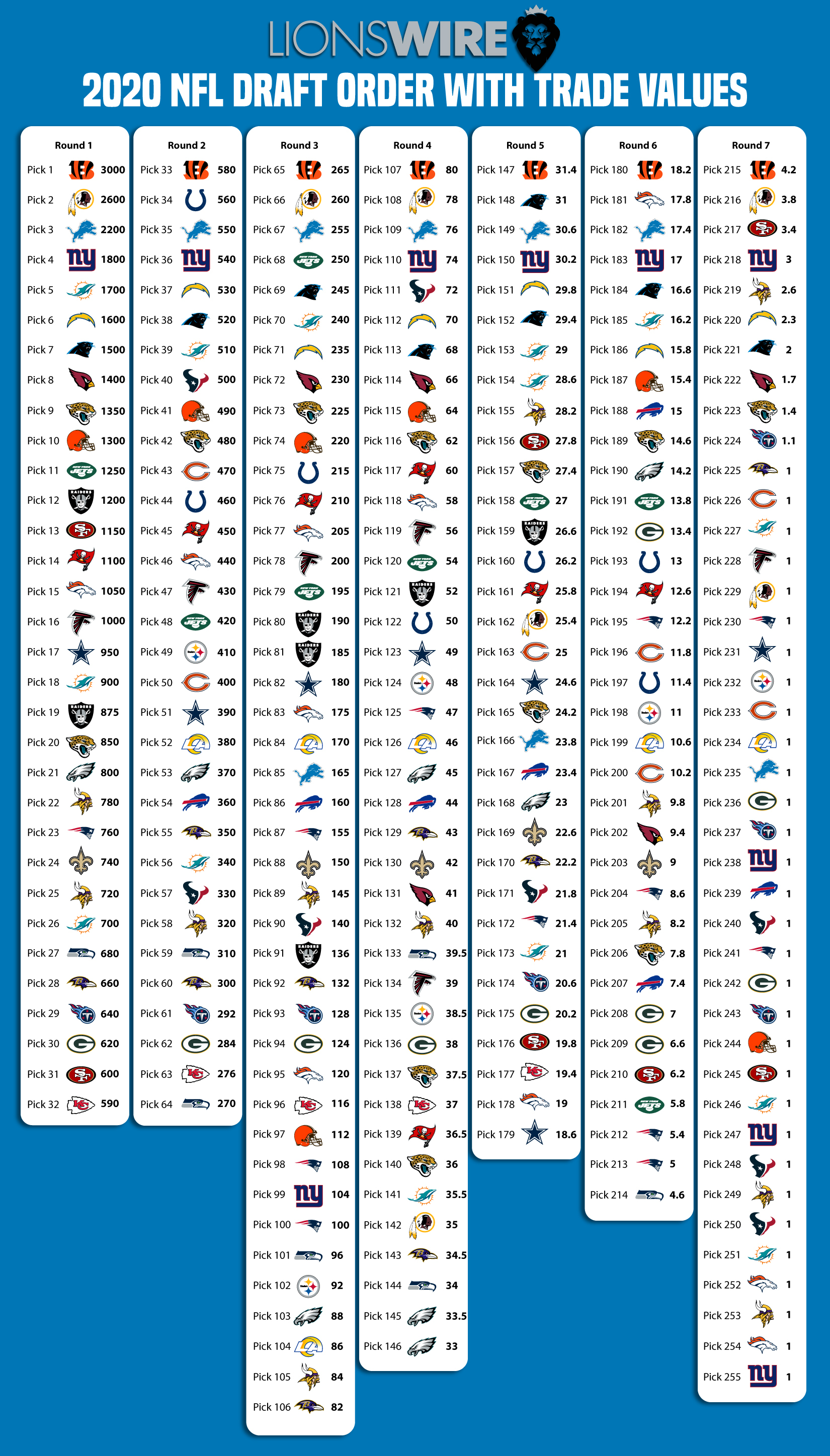 2020 NFL Draft Final 7round pick order with Lions trade values