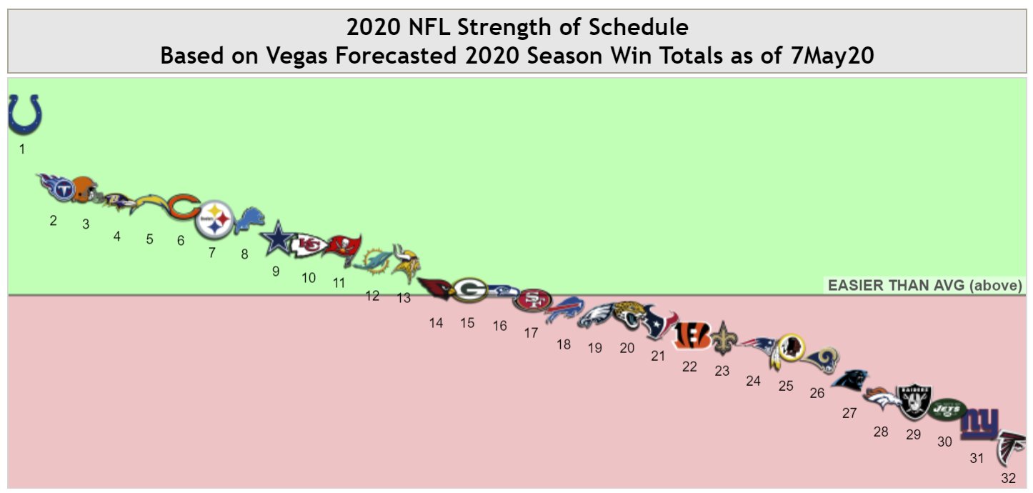 Lions draw one of the easiest schedules based on 2020 win total odds