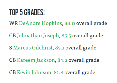 Secondary Dominates Texans’ Top PFF Grades Vs. Ravens