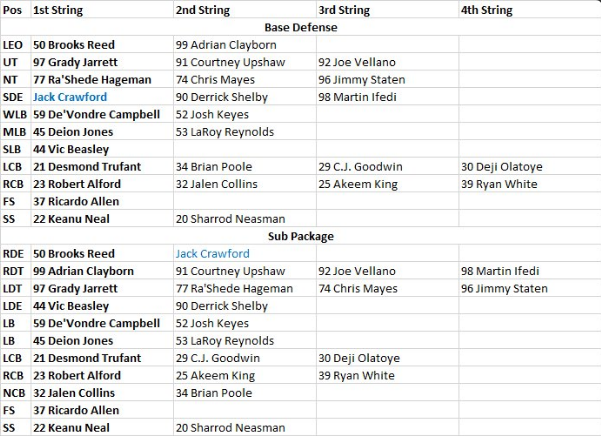 Falcons: Updated depth chart following start of free agency