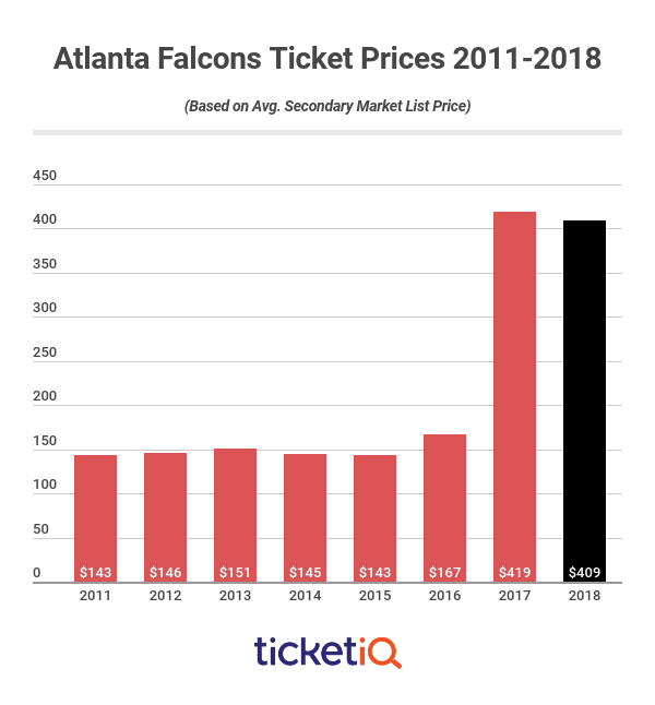 Falcons Tickets On Resale Market Remains Sky High