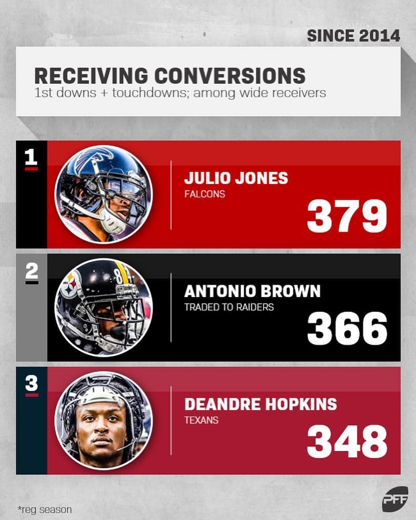 Julio Jones leads all NFL WRs in conversions over the last 5 years