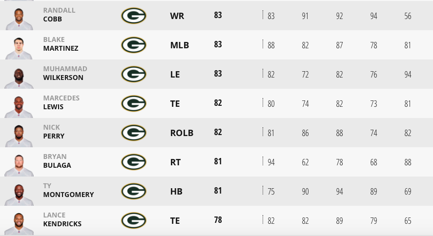 Aaron Rodgers' 99 overall rating in Madden NFL 19 has been confirmed - Acme  Packing Company