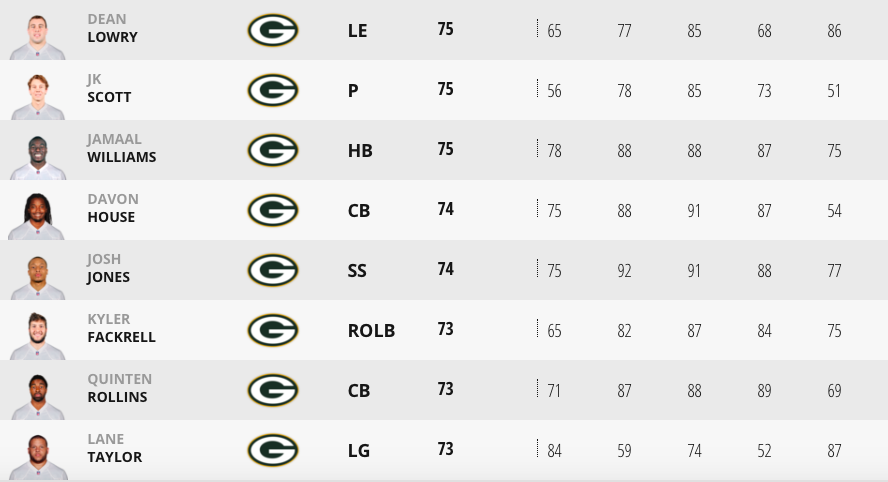 Madden NFL 24 - Green Bay Packers Roster And Ratings - GameSpot