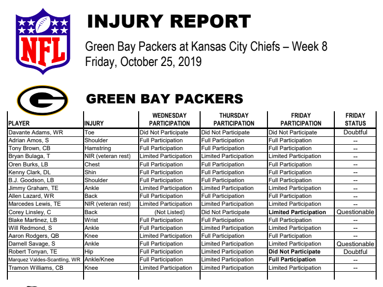 Packers list Aaron Rodgers, Davante Adams as questionable