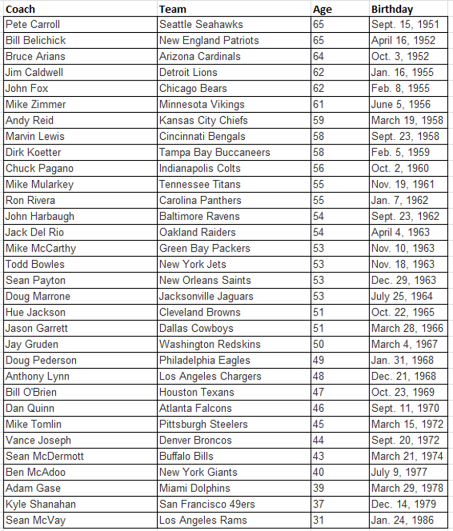 32 NFL head coaches listed by age