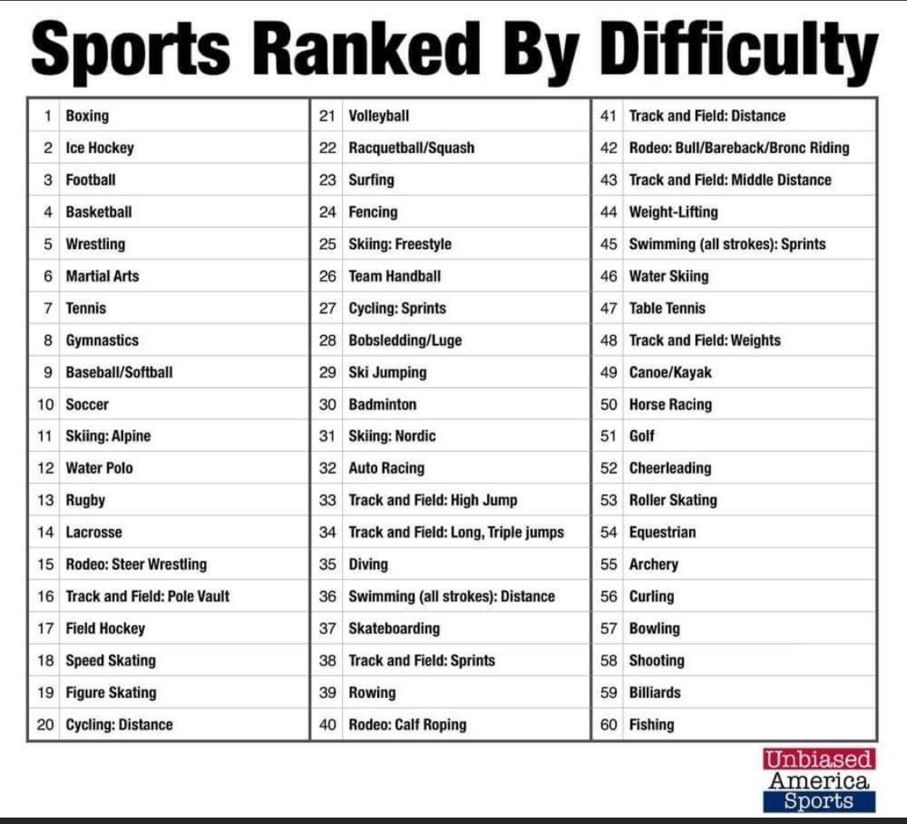 What is the 4 hardest sport?