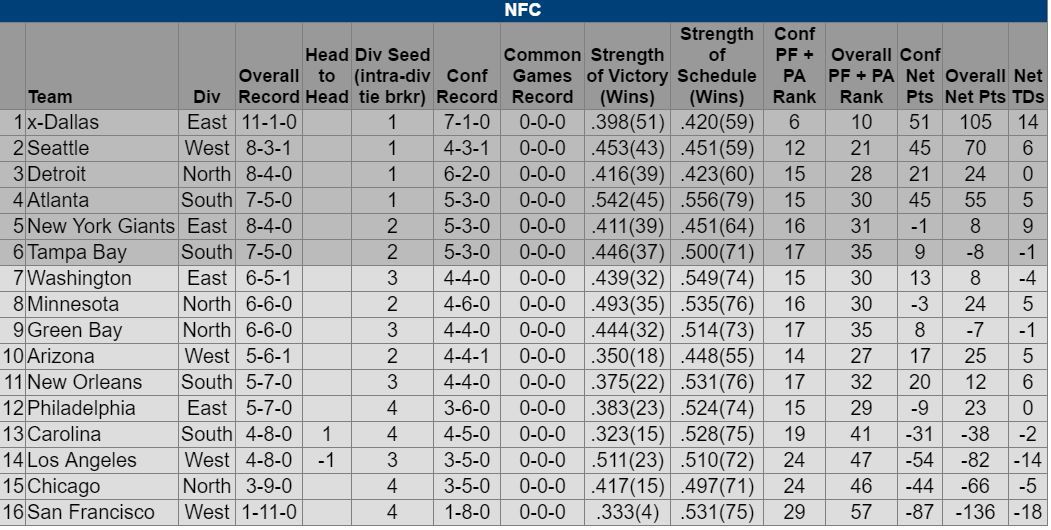 NFC playoff picture after Week 13