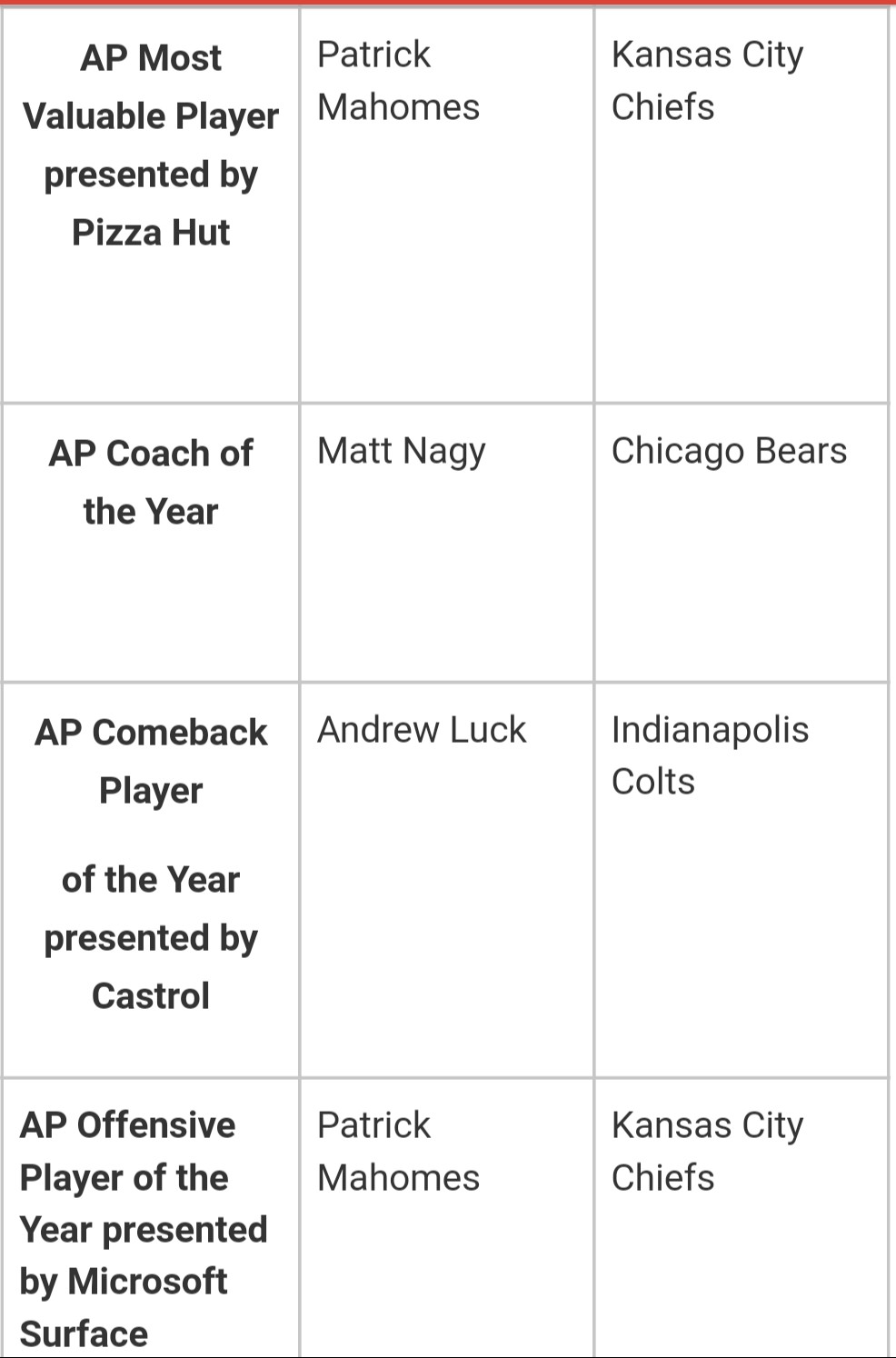 Full List Of NFL Honors Awards Winners From 2018 Season