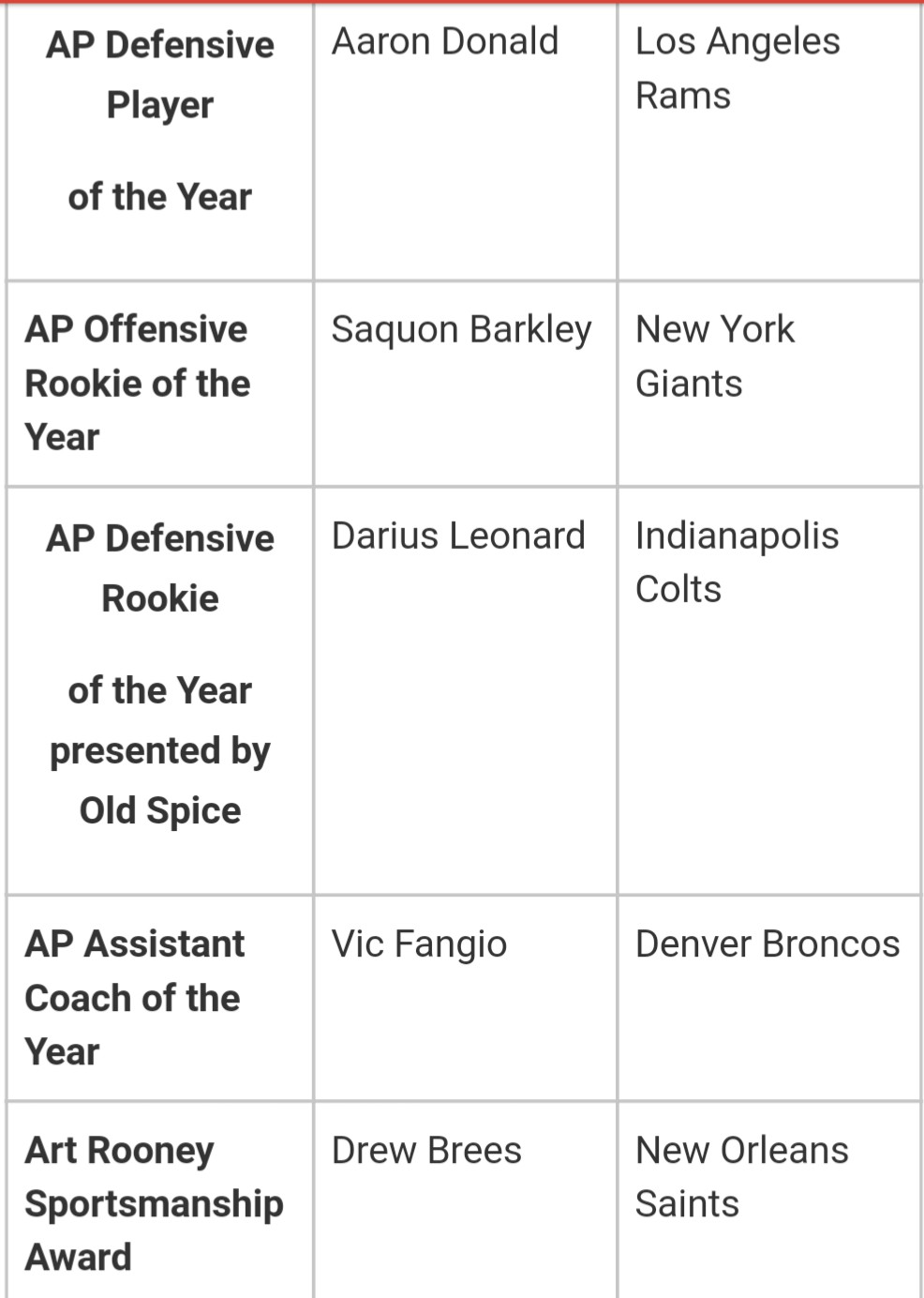 Full List Of NFL Honors Awards Winners From 2018 Season