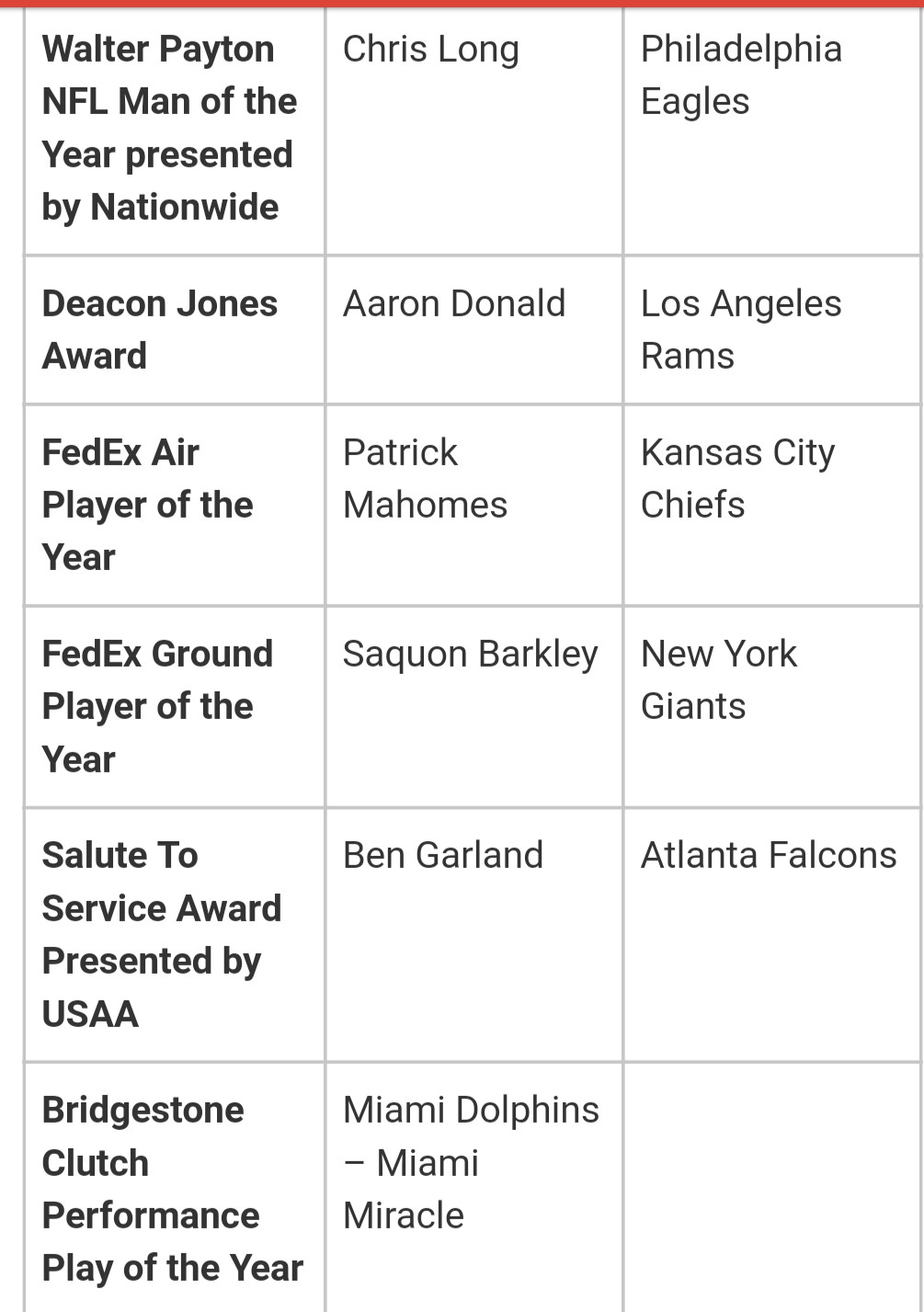 Complete list of 'NFL Honors' award winners