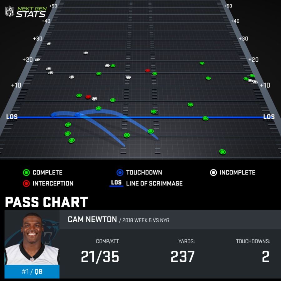 Cam Newton Nfl Next Gen Stats Week 5 Passing Chart