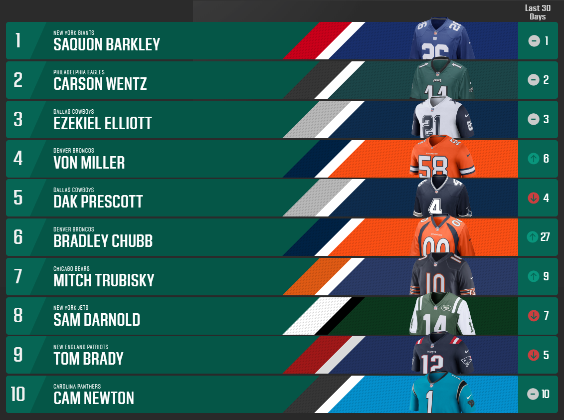 The 10 top-selling NFL jerseys after Week 1, 2023