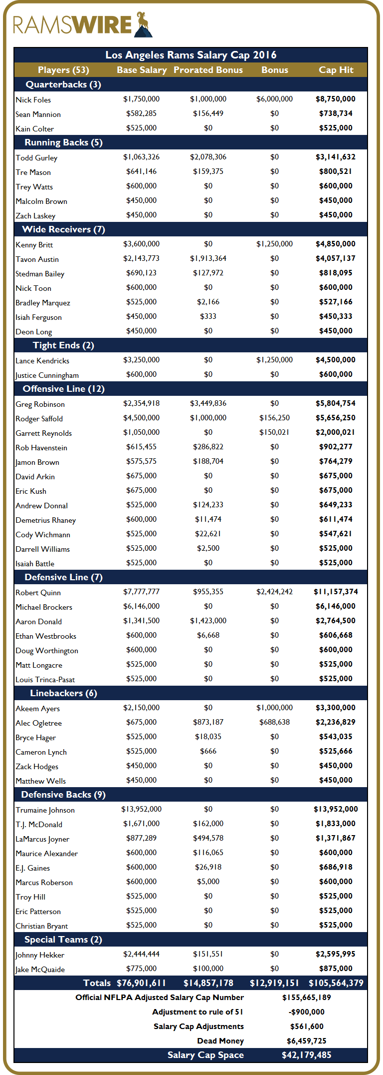 The complete Rams salary cap position heading into free agency