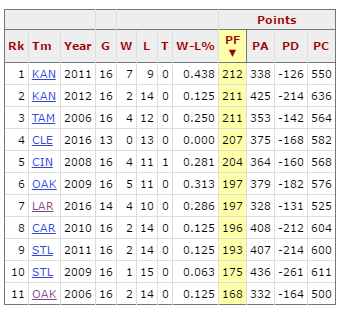 Rams 2016 offense is among the worst in the NFL over the last 10 years