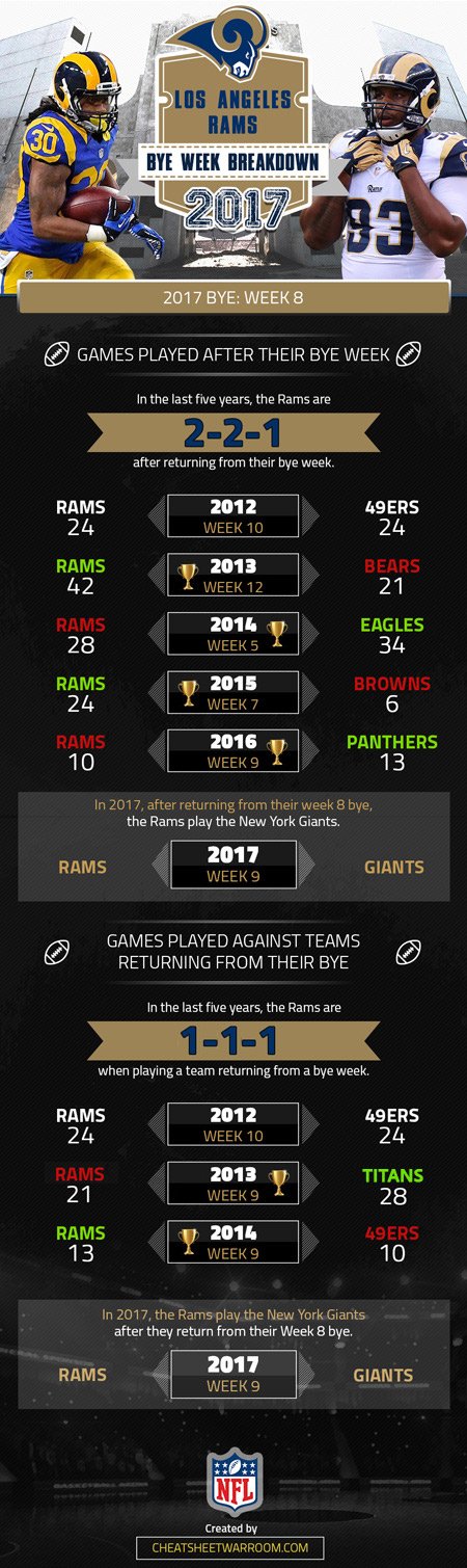 Since 2012, Rams have been just average following bye weeks