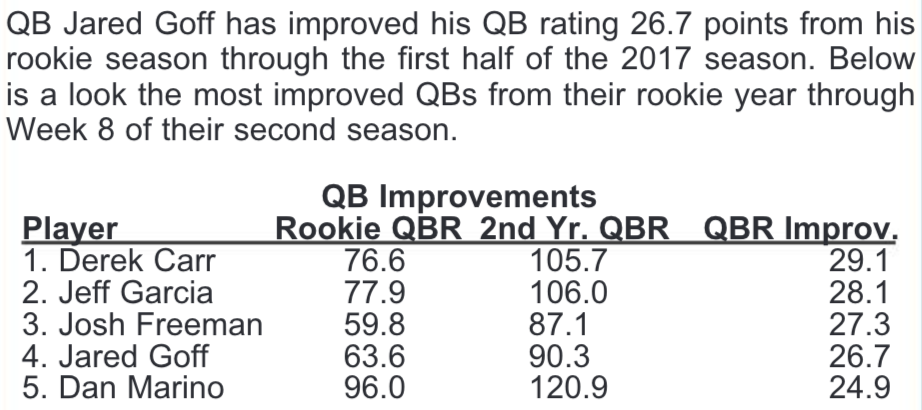 Jared Goff's passer rating improvement is the 4th-best all-time