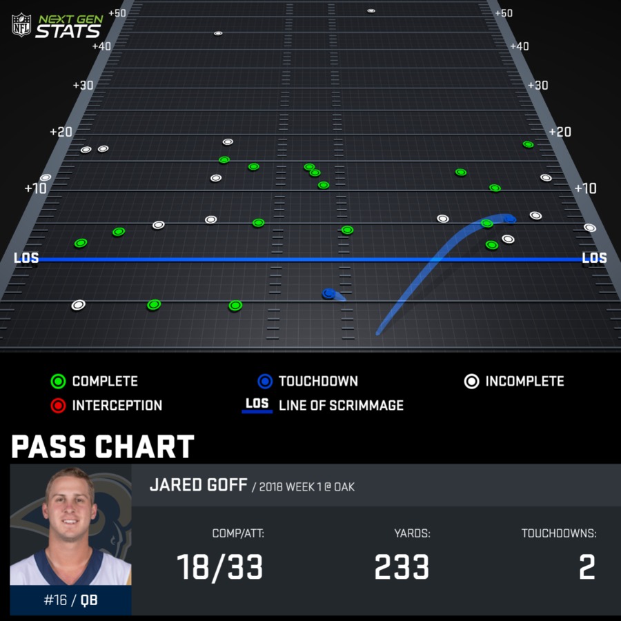 Rams Qb Jared Goffs Passing Chart Shows How He Attacked Raiders 