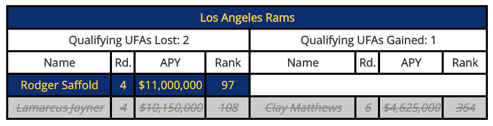 Clay Matthews signing costs Rams compensatory pick – for now