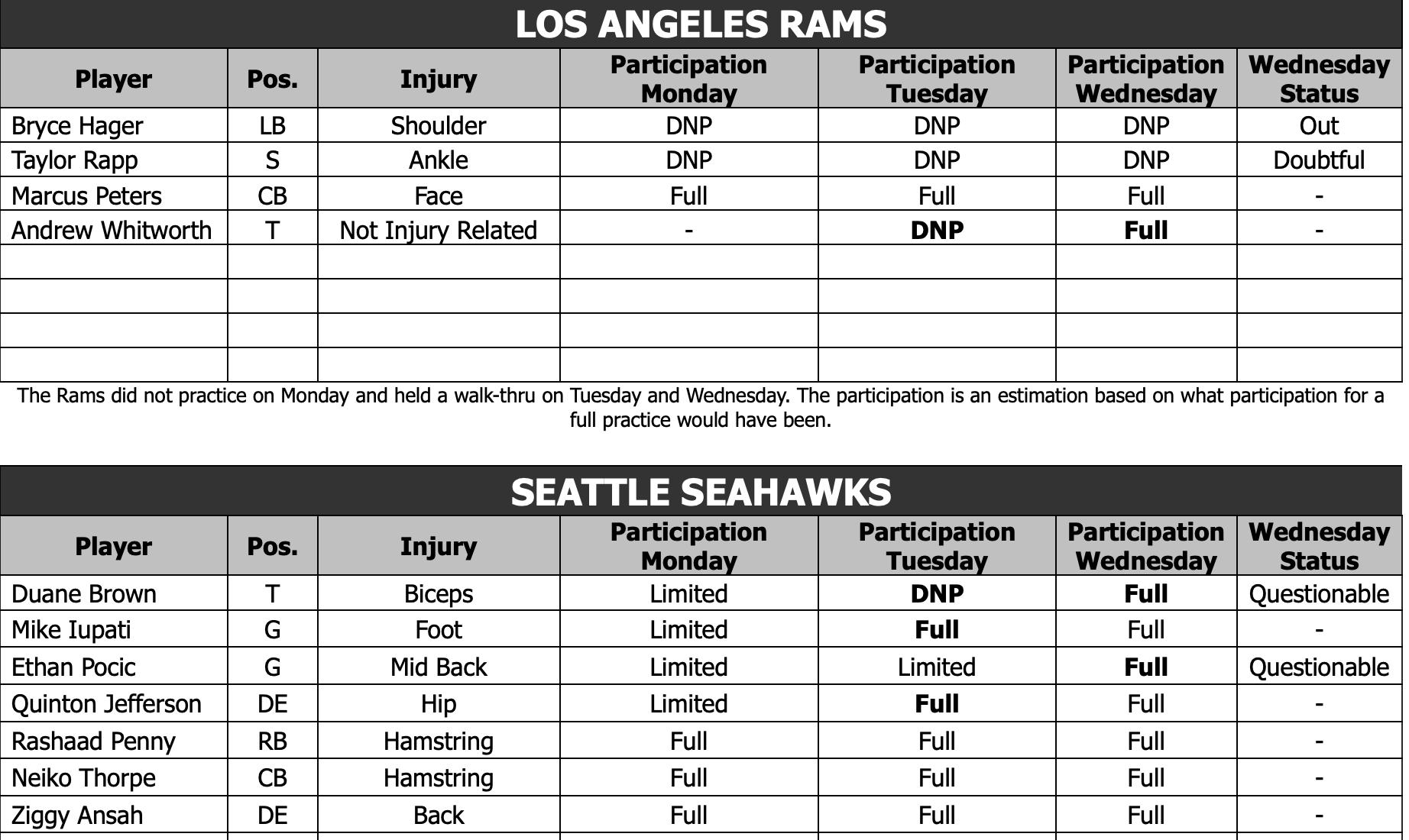 Rams, Cardinals injury report: Iupati is back