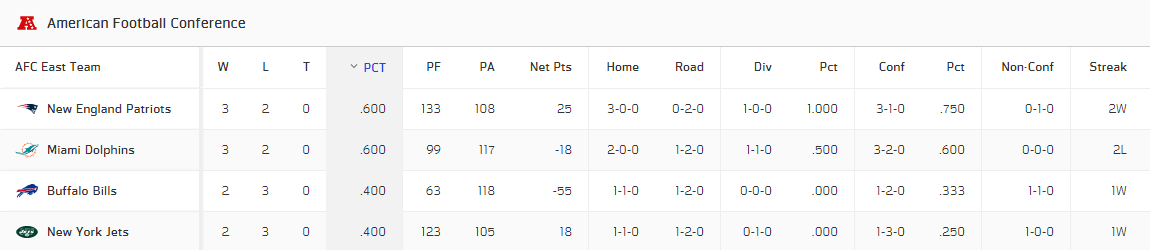 How the AFC East looks after Week 5