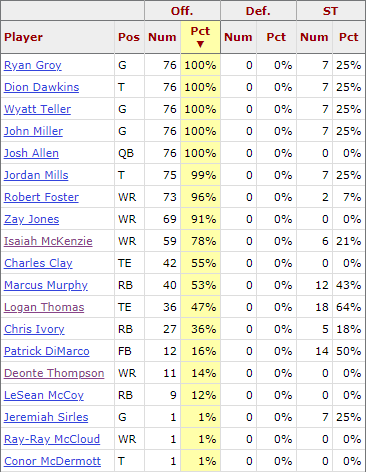 Buffalo Bills snap counts: Depth chart breakdown vs. New York Jets