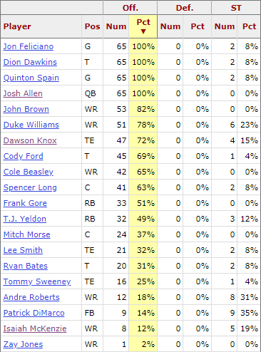 Buffalo Bills snap counts: Depth chart breakdown vs. Titans