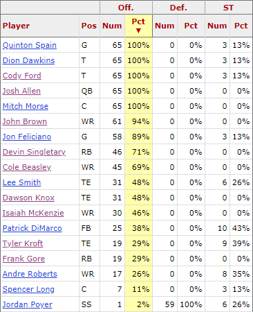 Buffalo Bills Snap Counts: Depth Chart Breakdown Vs. Steelers