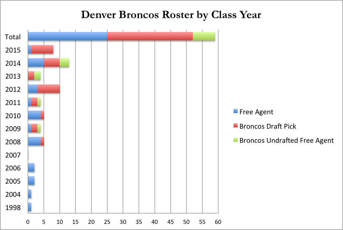 Denver Broncos Roster by Class Year