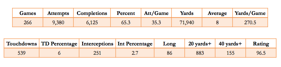 Timeline of Peyton Manning's career