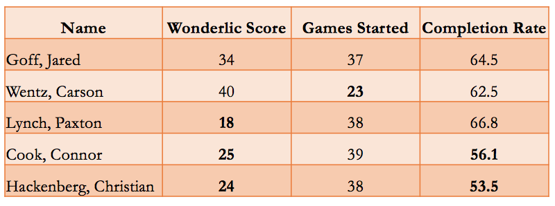 Report: Jameis Winston scores 27 on Wonderlic, Marcus Mariota