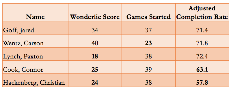 Report: Jameis Winston scores 27 on Wonderlic, Marcus Mariota