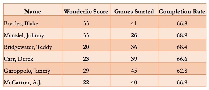 Report: Jameis Winston scores 27 on Wonderlic, Marcus Mariota