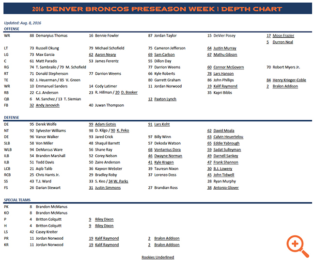 Sanchez & Siemian listed as co-starters on Broncos' first depth chart