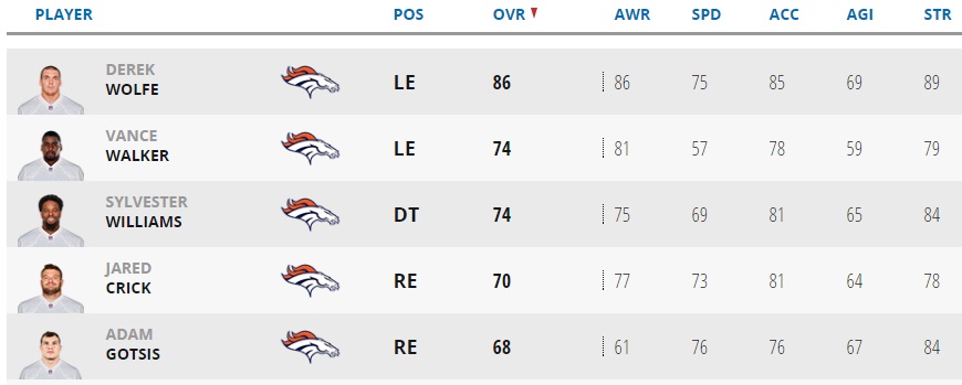 Early Madden 17 Ratings  Broncos ft. Von Miller + Paxton Lynch 